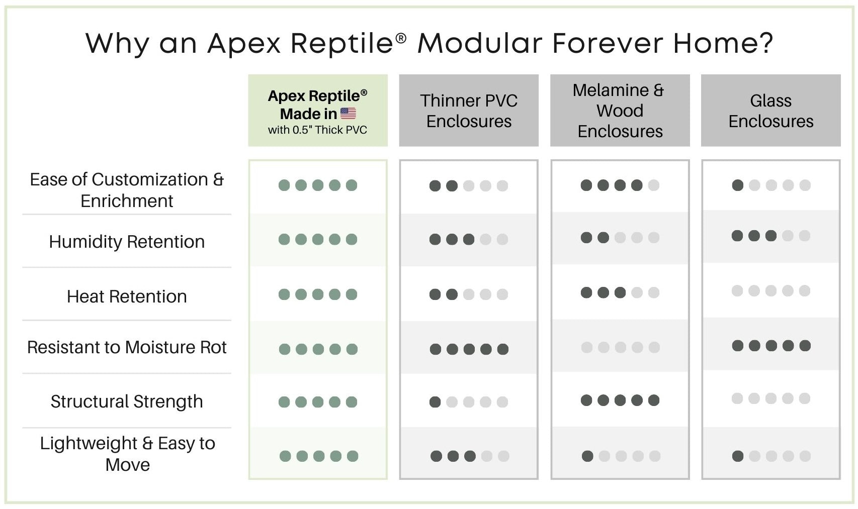 Why choose an Apex Reptile Modular Forever Home? Apex Reptile is the best choice of reptile enclosures, due to the material it uses and the design of the system. It also ranks best based on the top 6 features you would look for in a reptile enclosure, such as the ease of customization and enrichment, humidity retention, heat retention, resistance to moisture rot, structural strength and its light weight makes it easy to move. This is compared to thin PVC, wood and glass enclosures.